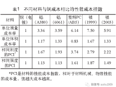 镁合金在汽车轻量化应用中的问题与建议