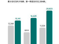 3月造车新势力成绩单：埃安首破4万辆、第一阵营排名或生变